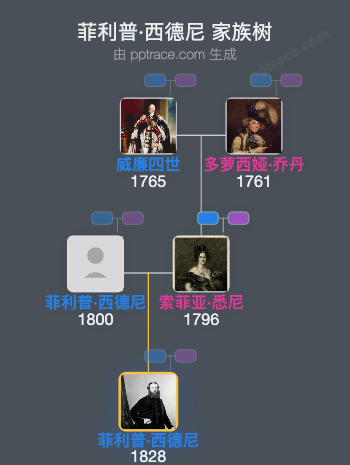 菲利普·西德尼, 第二代德利尔和达德利男爵家族树全览