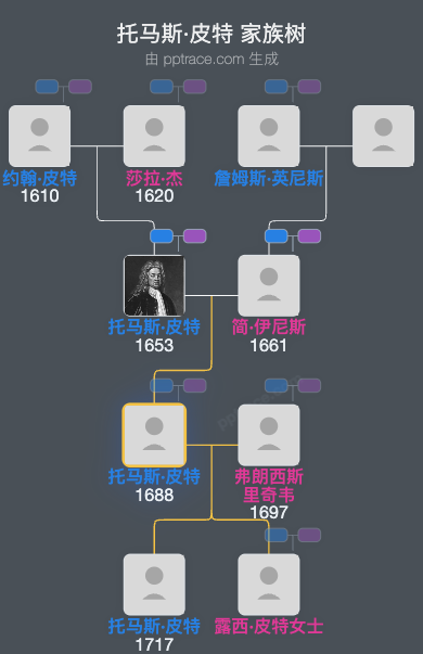 托马斯·皮特，第一代伦敦德里伯爵家族树全览