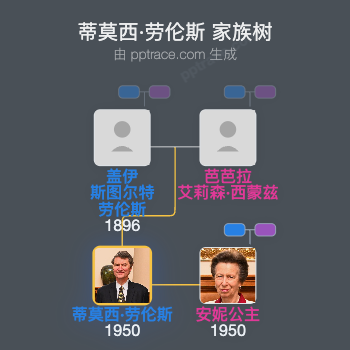 蒂莫西·劳伦斯家族树全览