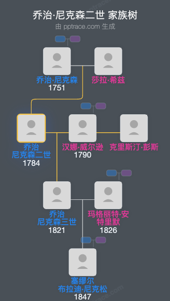 乔治·尼克森二世家族树全览