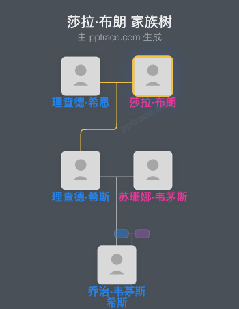 莎拉·布朗家族树全览