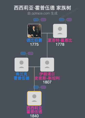 西西莉亚·霍普伍德家族树全览