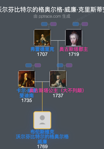 布伦斯维克-沃尔芬比特尔的格奥尔格·威廉·克里斯蒂安王子家族树全览