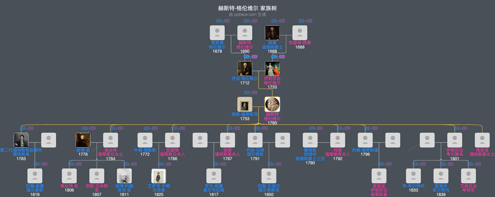 赫斯特·格伦维尔家族树全览