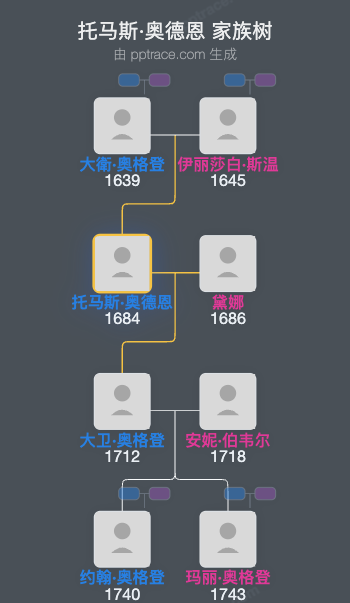 托马斯·奥德恩家族树全览