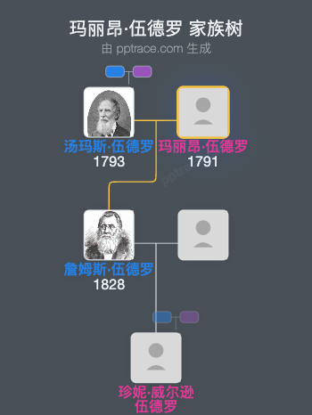 玛丽昂·伍德罗家族树全览