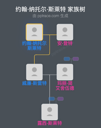 约翰·纳托尔·斯莱特家族树全览