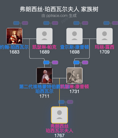 弗朗西丝·珀西瓦尔夫人家族树全览