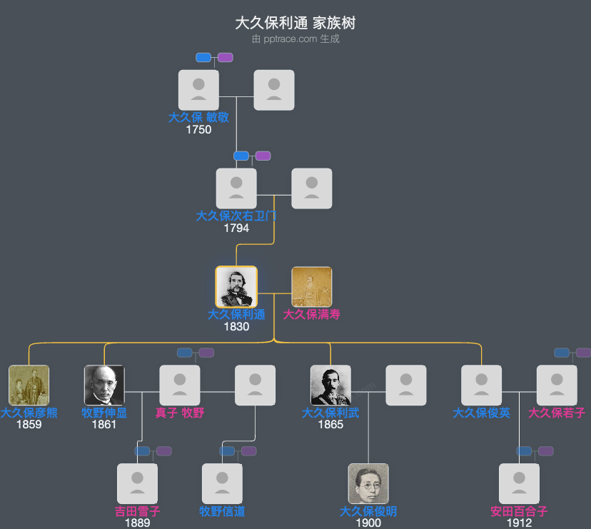 大久保利通家族树全览