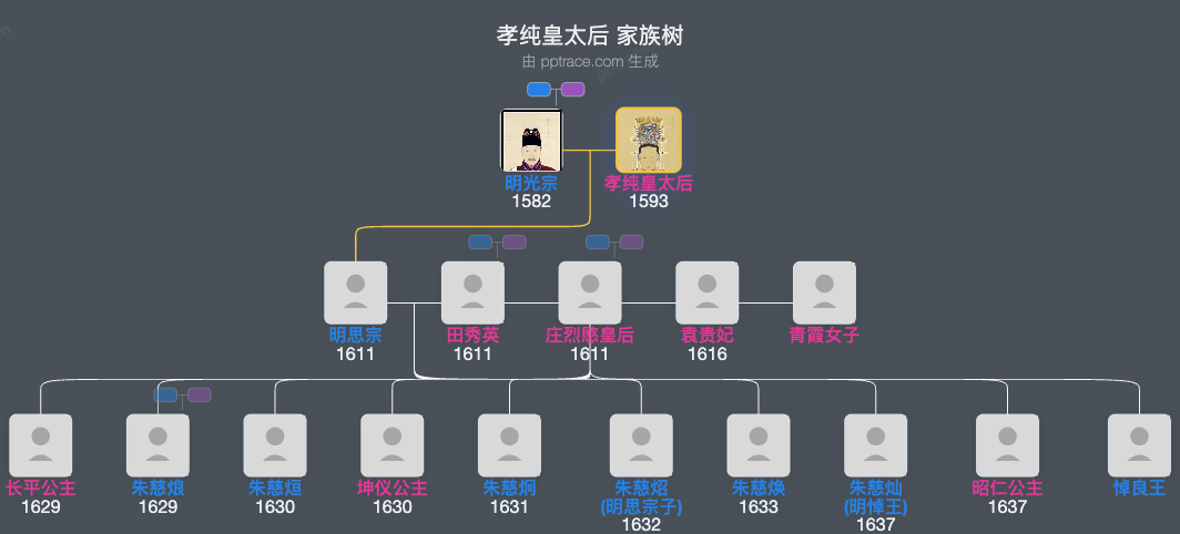 孝纯皇太后家族树全览