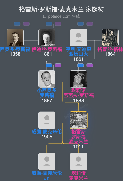 格雷斯·罗斯福·麦克米兰家族树全览