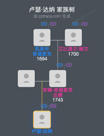 卢瑟·达纳家族树全览