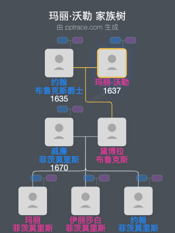 玛丽·沃勒家族树全览