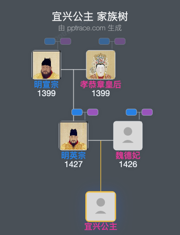 宜兴公主家族树全览