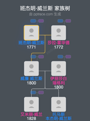 班杰明·威兰斯家族树全览