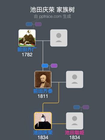 池田庆荣家族树全览