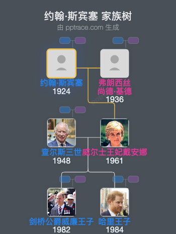 约翰·斯宾塞 家族树全览