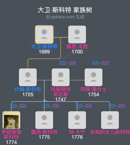 大卫·斯科特家族树全览