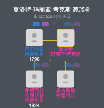 夏洛特·玛丽亚·考克斯家族树全览