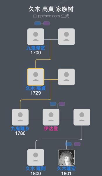 久木 高貞家族树全览