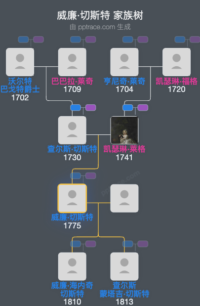 威廉·切斯特家族树全览