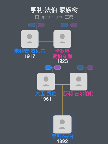 亨利·法伯家族树全览