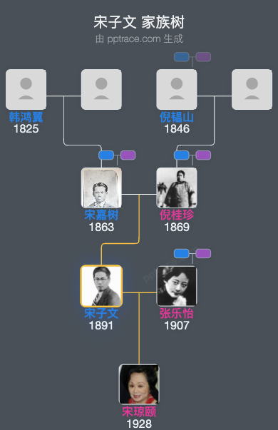 宋子文 家族树全览
