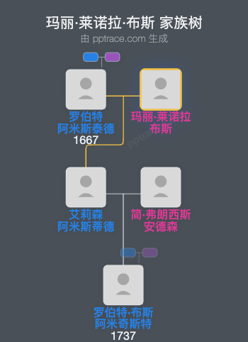 玛丽·莱诺拉·布斯家族树全览