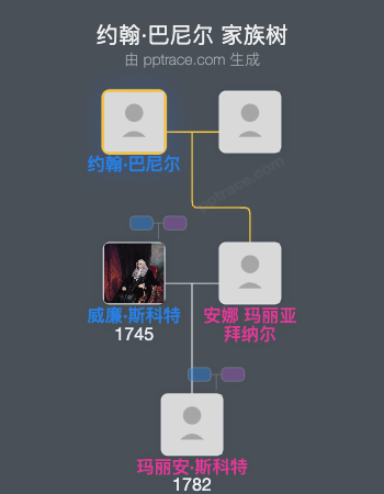 约翰·巴尼尔家族树全览