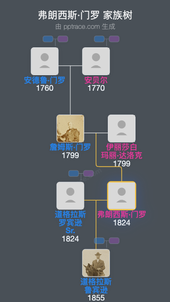 弗朗西斯·门罗家族树全览