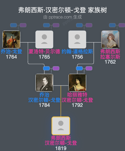 弗朗西斯·汉密尔顿-戈登家族树全览