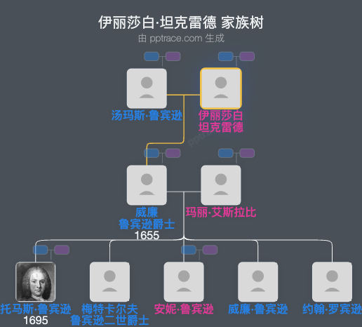 伊丽莎白·坦克雷德家族树全览