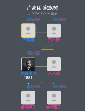 卢高朗家族树全览