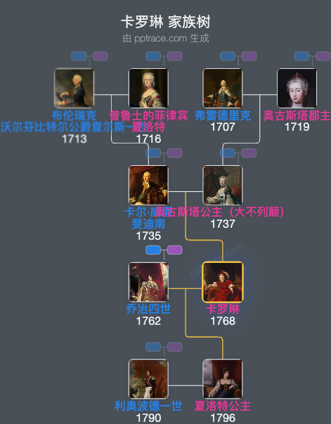 卡罗琳家族树全览