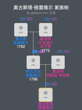 奥古斯塔·格雷维尔家族树全览