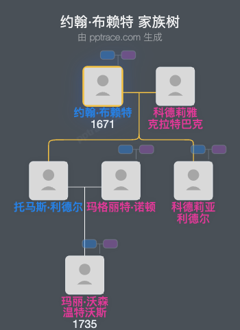 约翰·布赖特家族树全览