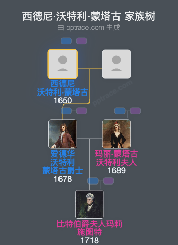 西德尼·沃特利·蒙塔古家族树全览