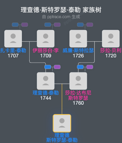 理查德·斯特罗瑟·泰勒家族树全览