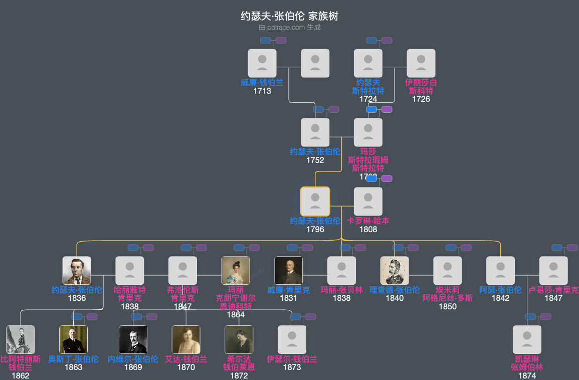 约瑟夫·张伯伦家族树全览