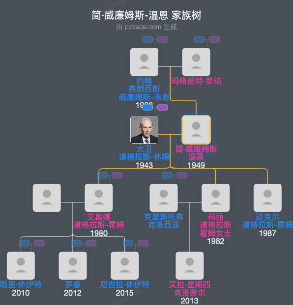 简·威廉姆斯-温恩家族树全览