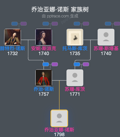 乔治亚娜·诺斯家族树全览