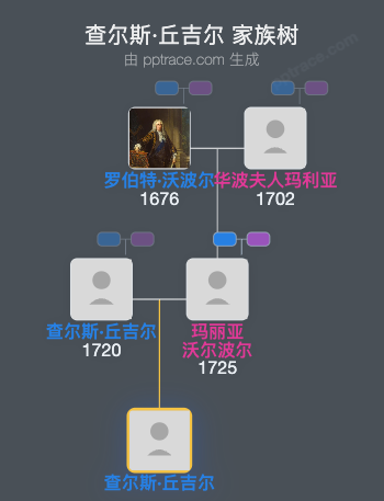 查尔斯·丘吉尔家族树全览