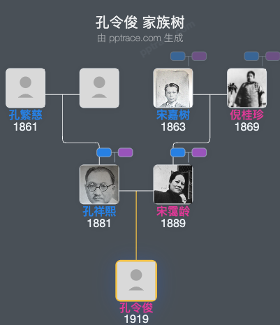 孔令俊 家族树全览