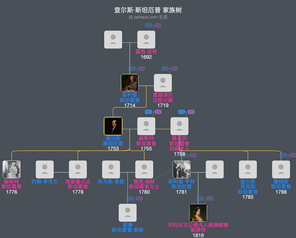 查尔斯·斯坦厄普，第三代斯坦厄普伯爵家族树全览