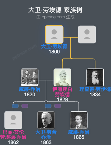 大卫·劳埃德家族树全览