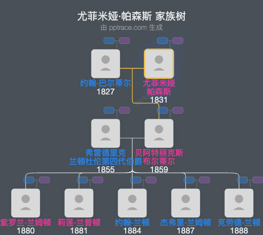 尤菲米娅·帕森斯家族树全览