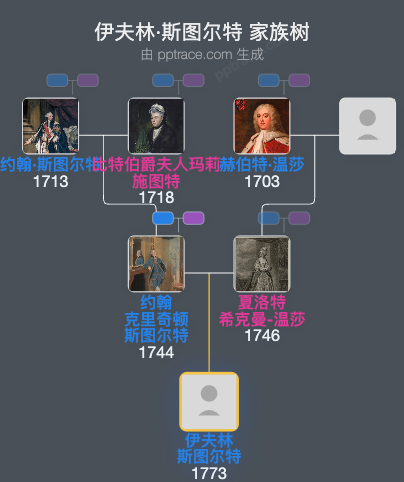 伊夫林·斯图尔特家族树全览