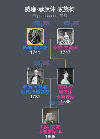 威廉·菲茨休家族树全览