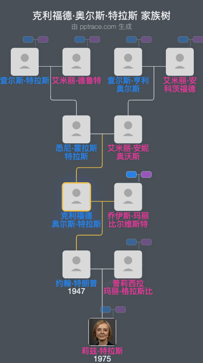 克利福德·奥尔斯·特拉斯家族树全览