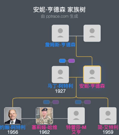 安妮·亨德森家族树全览